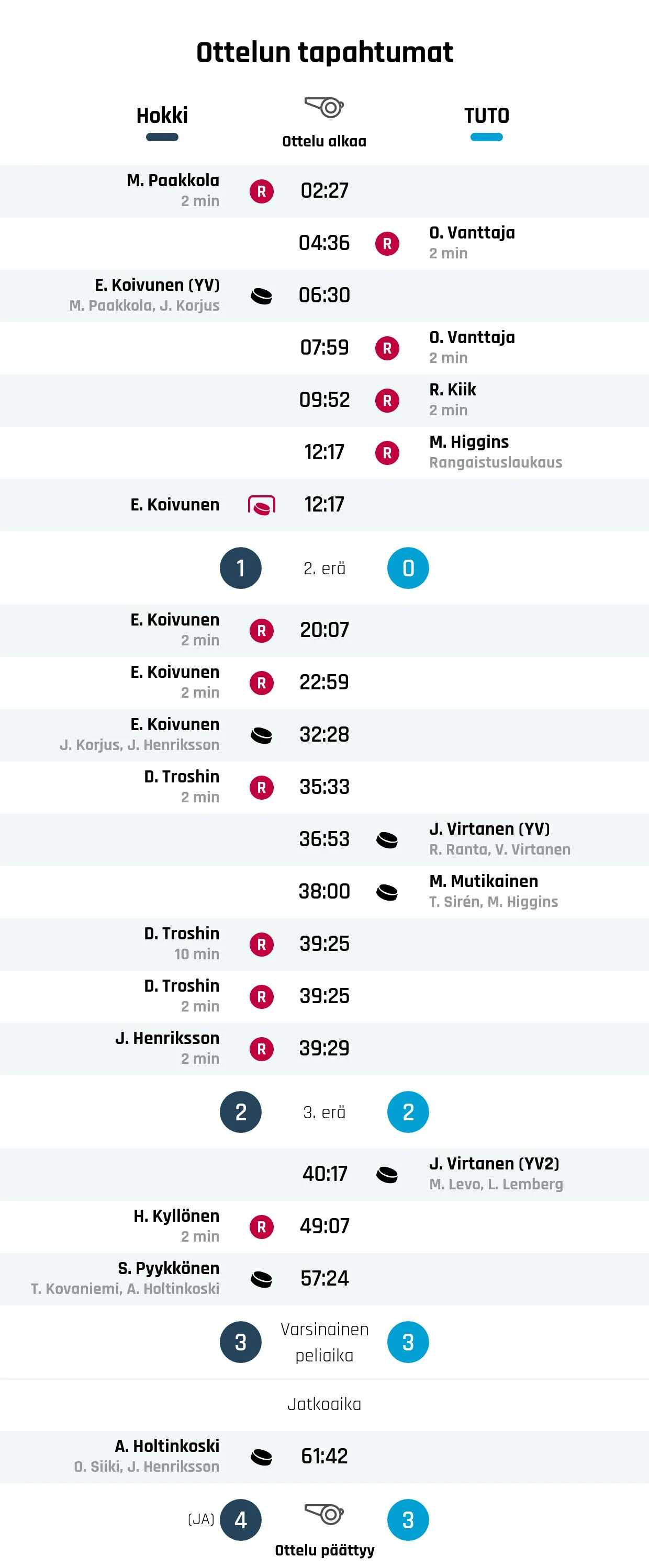 Hokki kukisti TUTO Hockeyn jatkoajalla