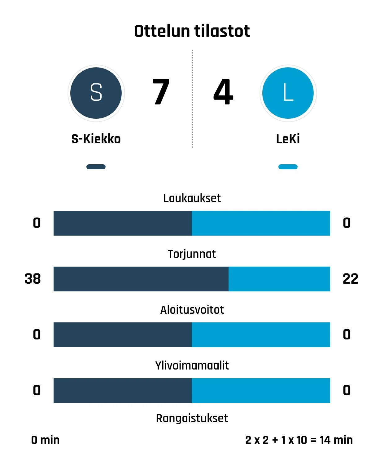 S-Kiekko liian kova pala LeKi:lle – Peltola iski hattutempun