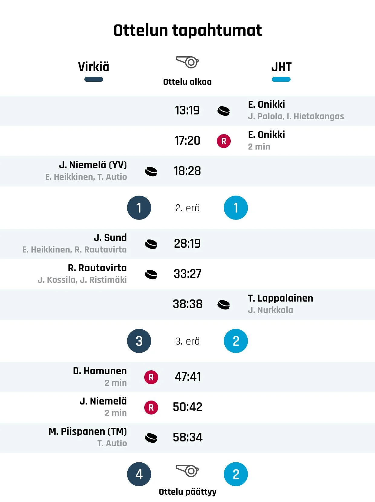 Virkiä nousi rinnalle ja ohi – JHT kaatui 4-2