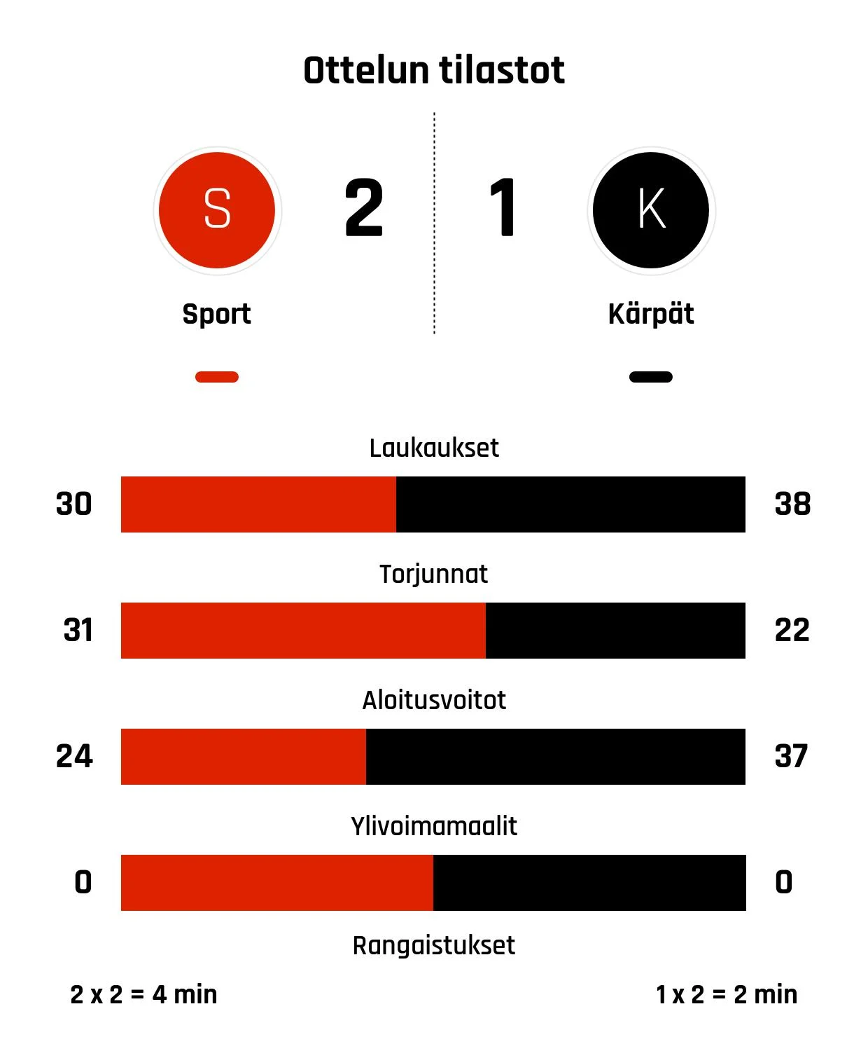 Kärpät taipui rankkareilla Sportille