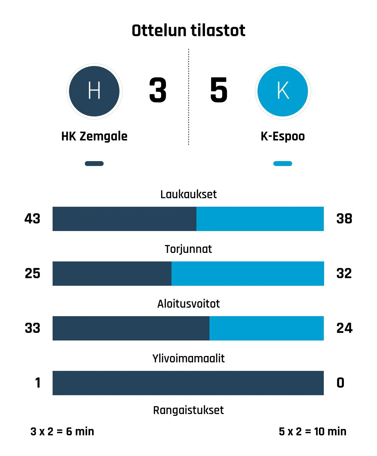 K-Espoon voittoputki jatkuu – nyt kaatui HK Zemgale