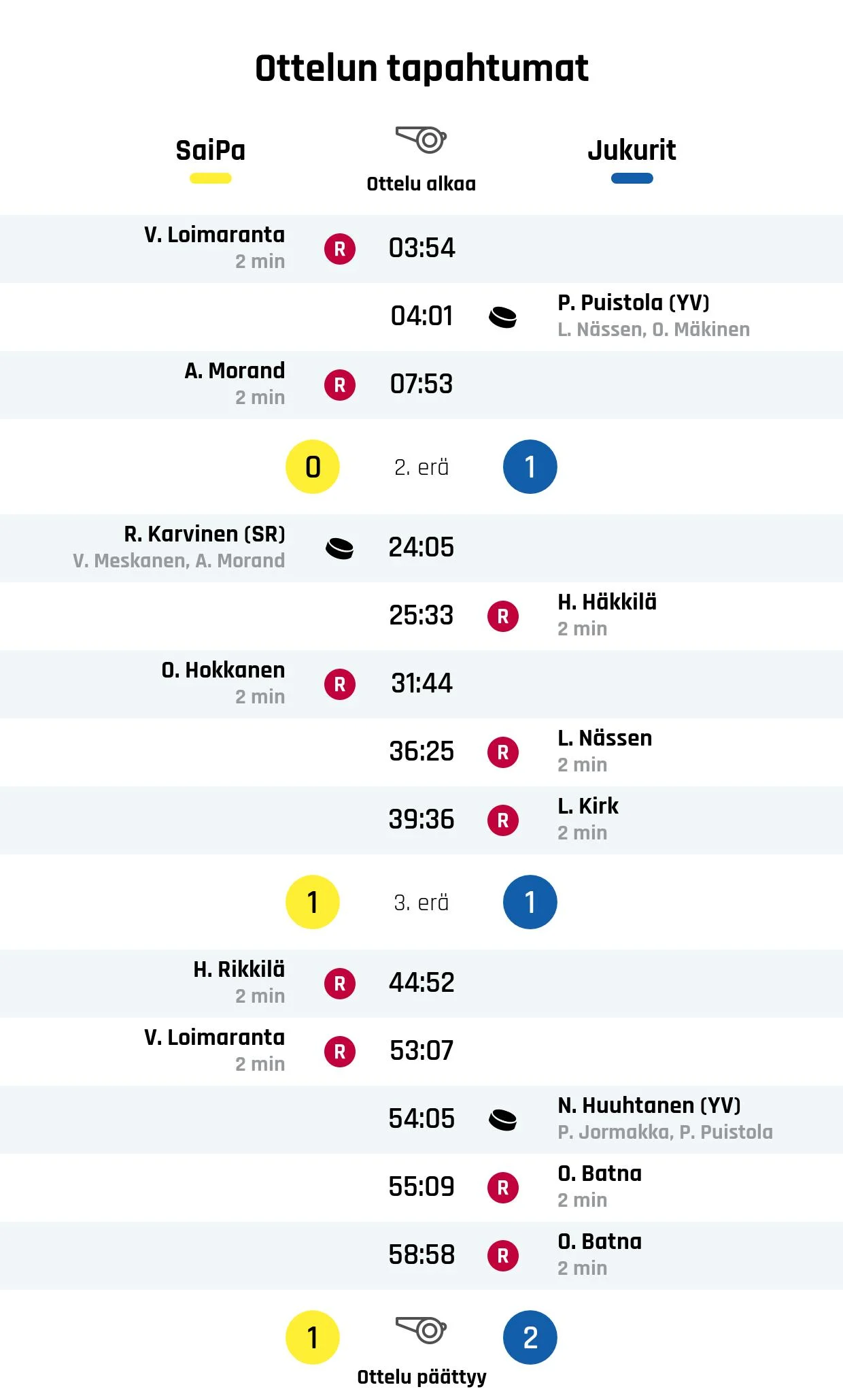 Jukurit voitti SaiPan niukasti 1-2