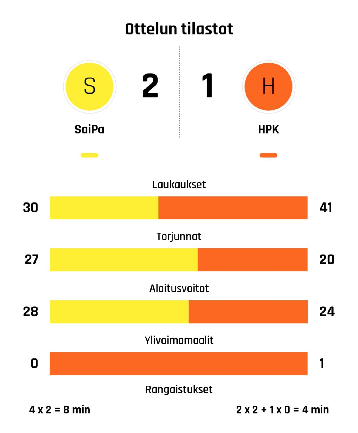 HPK taipui jatkoajalla – SaiPa voitti jännitysnäytelmän