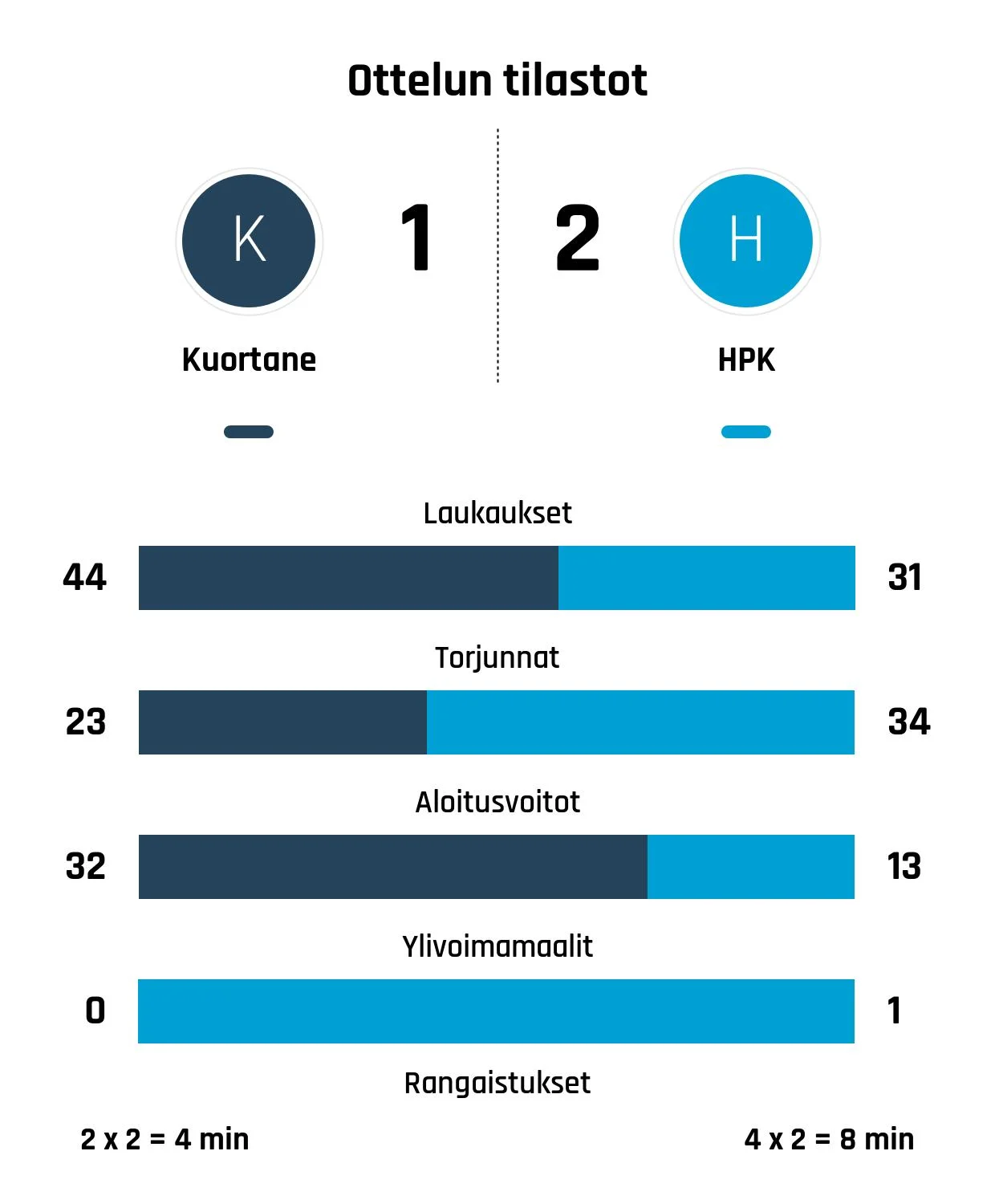 HPK nousi tappioasemasta voittoon Kuortanetta vastaan
