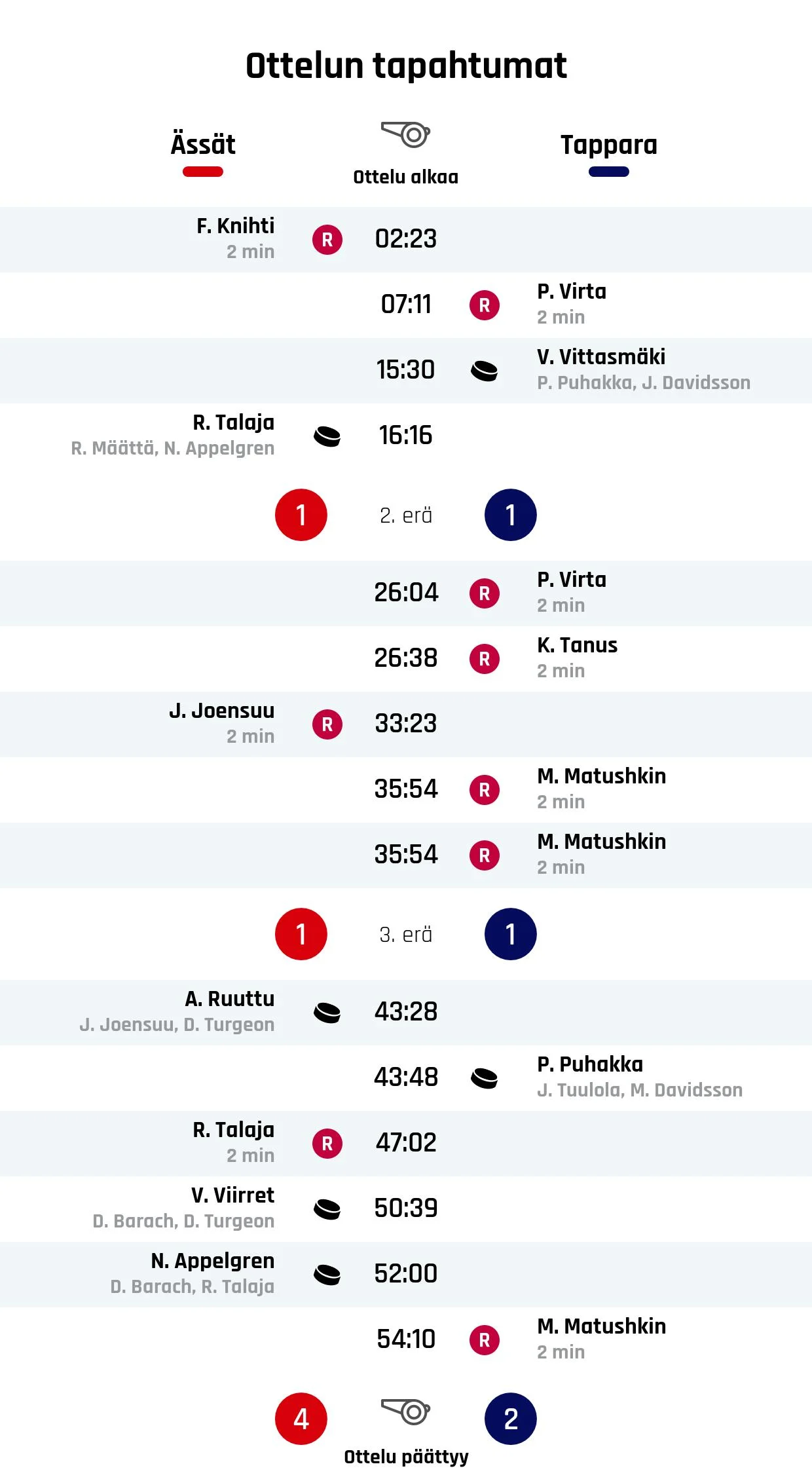 Ässät nousi tappioasemasta voittoon Tapparaa vastaan