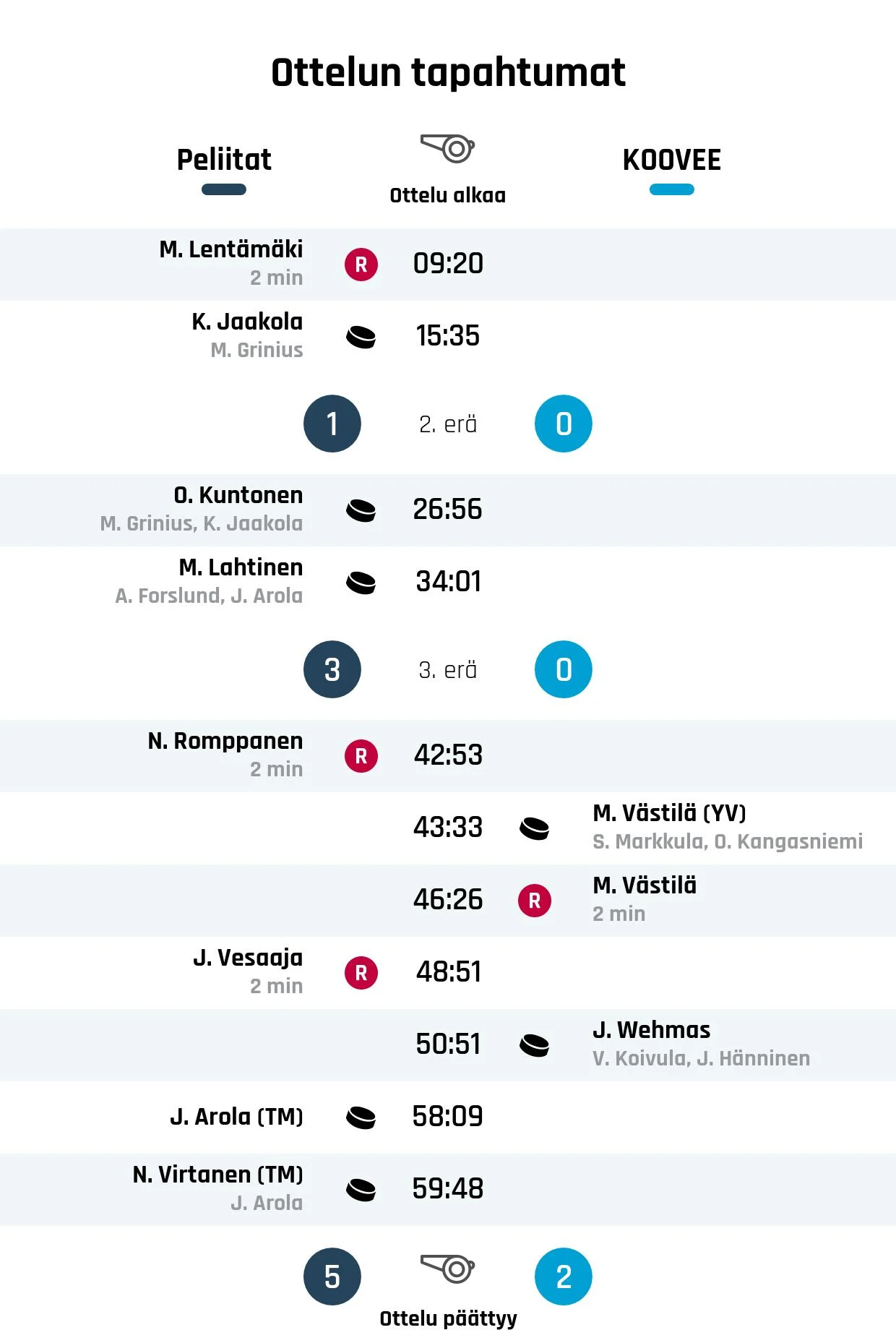 Peliitat päihitti KOOVEE:n 5-2