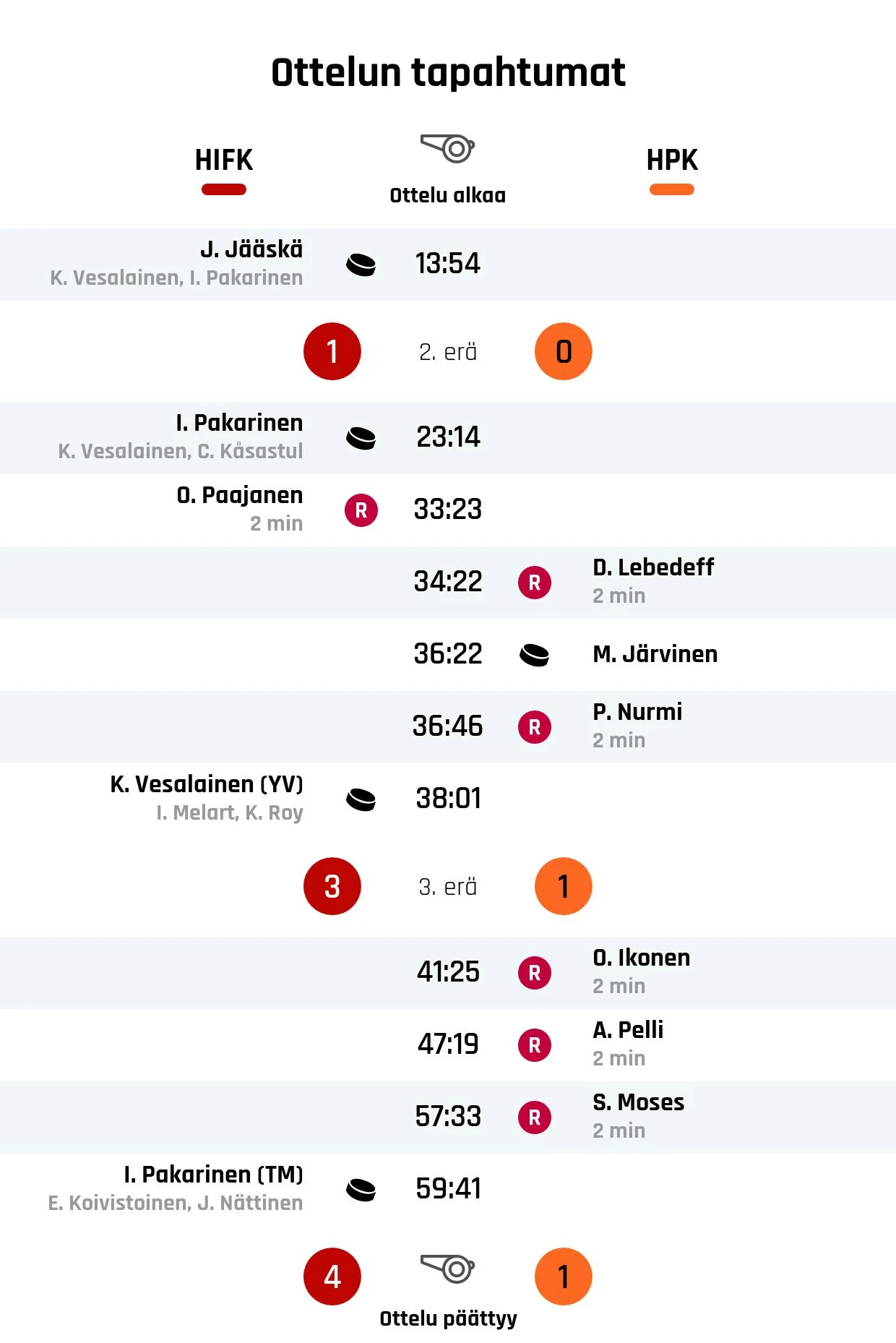 HIFK voitti HPK:n 4-1