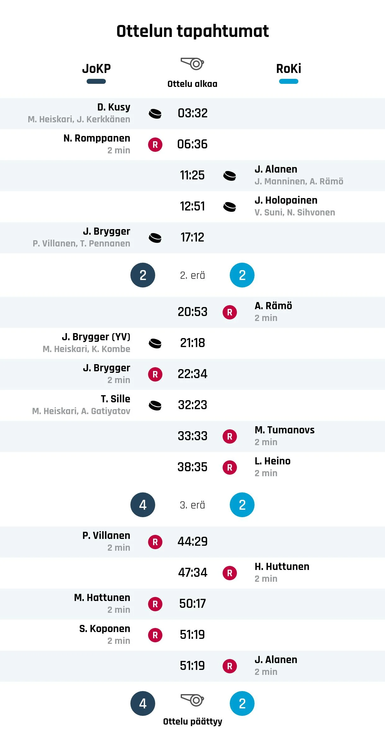 Kiekko-Pojat nousi rinnalle ja ohi – RoKi kaatui 4-2
