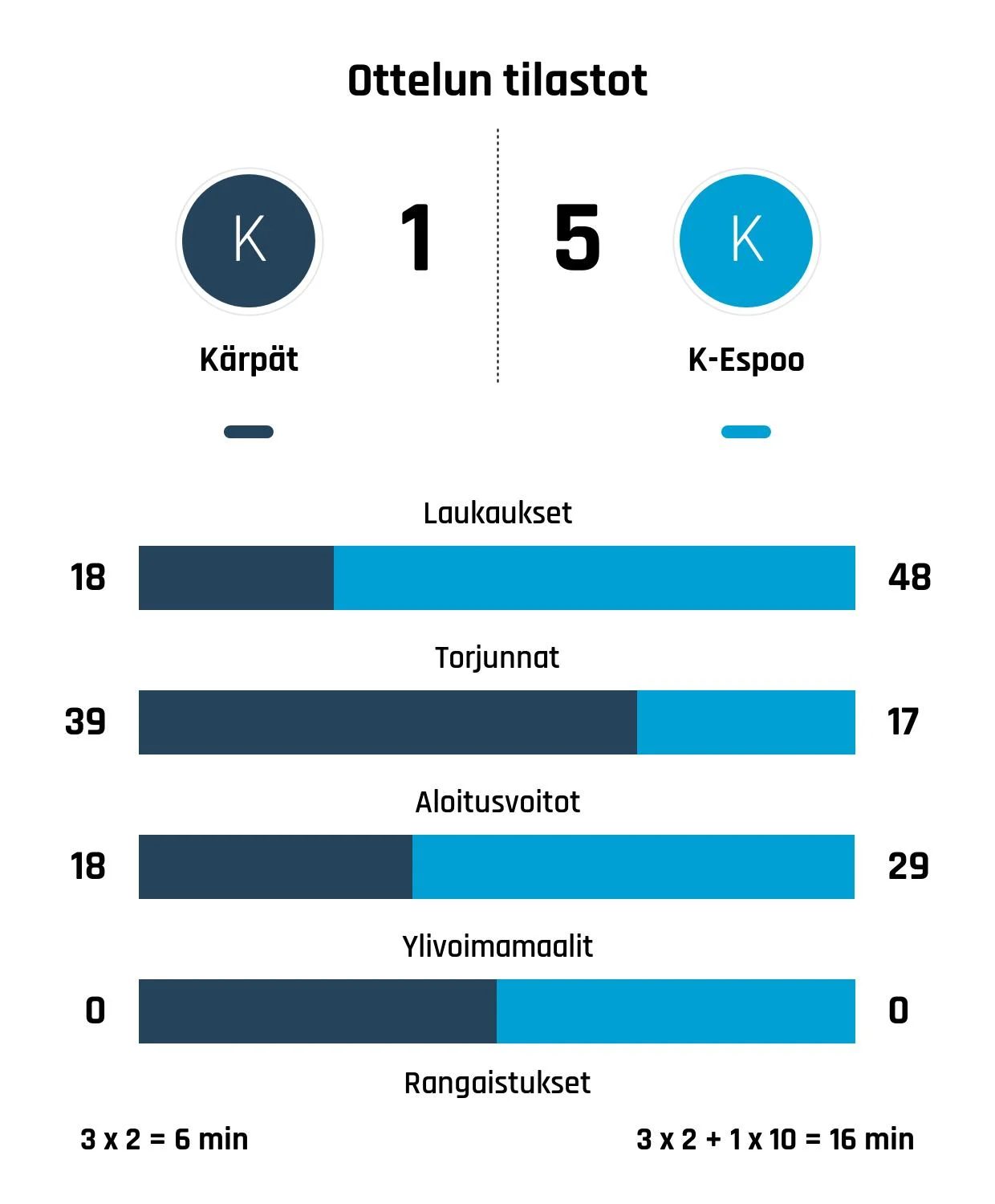 Kiekko-Espoo murskasi Kärpät