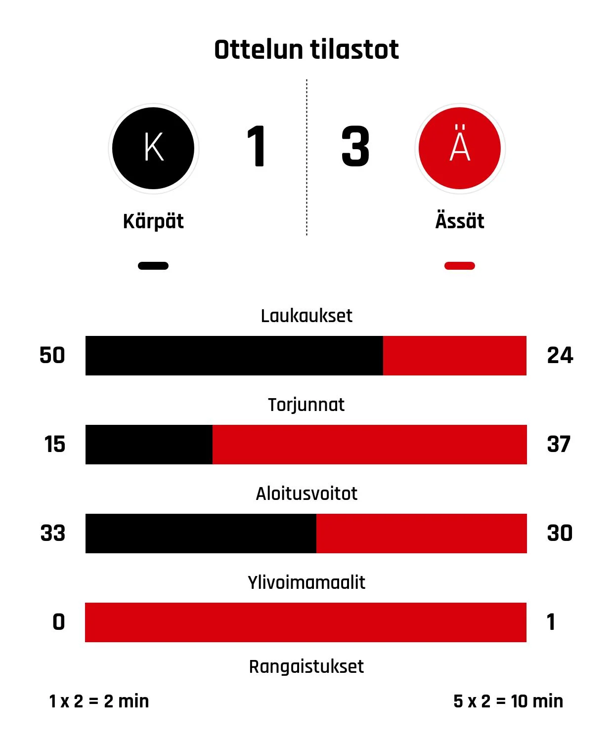 Ässät nousi tappioasemasta voittoon Kärppiä vastaan