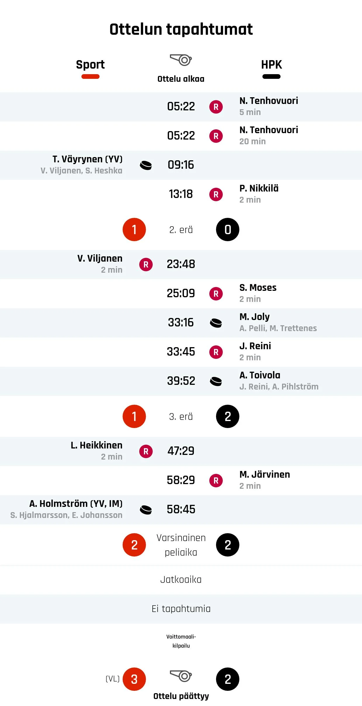 Sport rangaistuslaukauksilla HPK:ta parempi