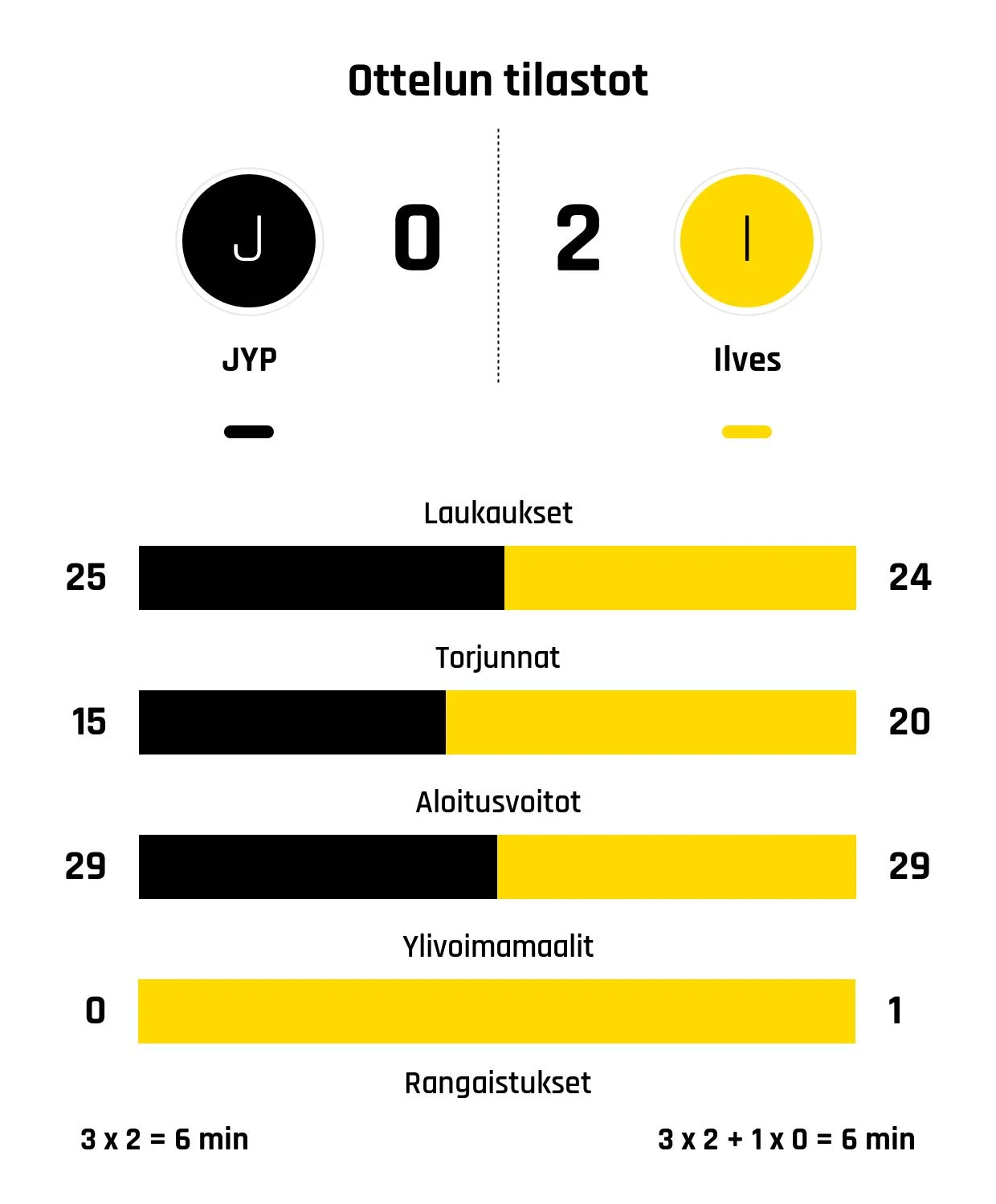 Ilveksen Langhamer pysäytti JYP:n