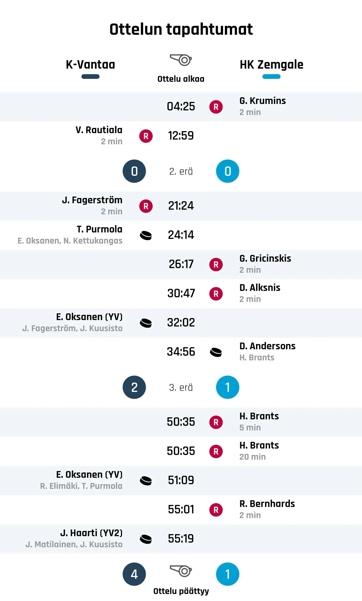 K-Vantaa kaatoi HK Zemgalen 4-1