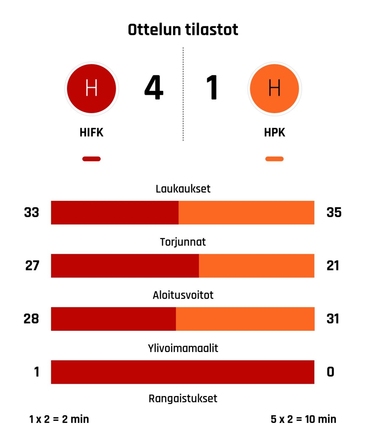 HIFK voitti HPK:n 4-1