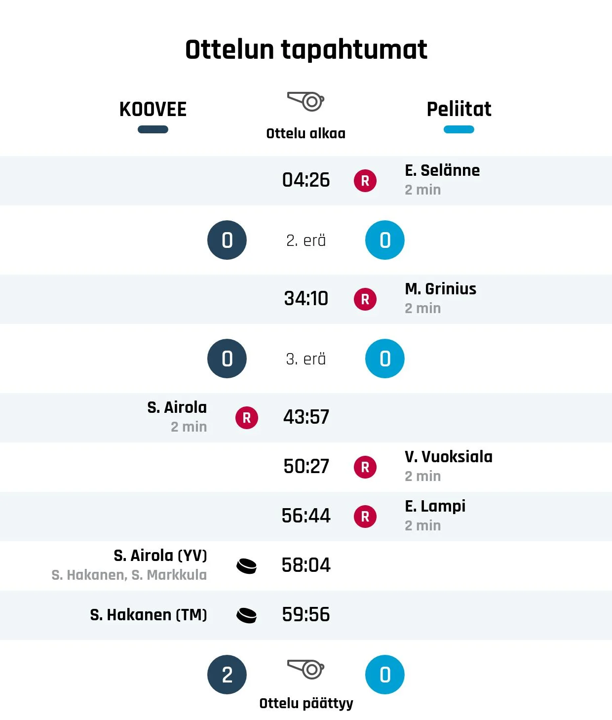 KOOVEE voittoon Peliitoista viime hetkillä