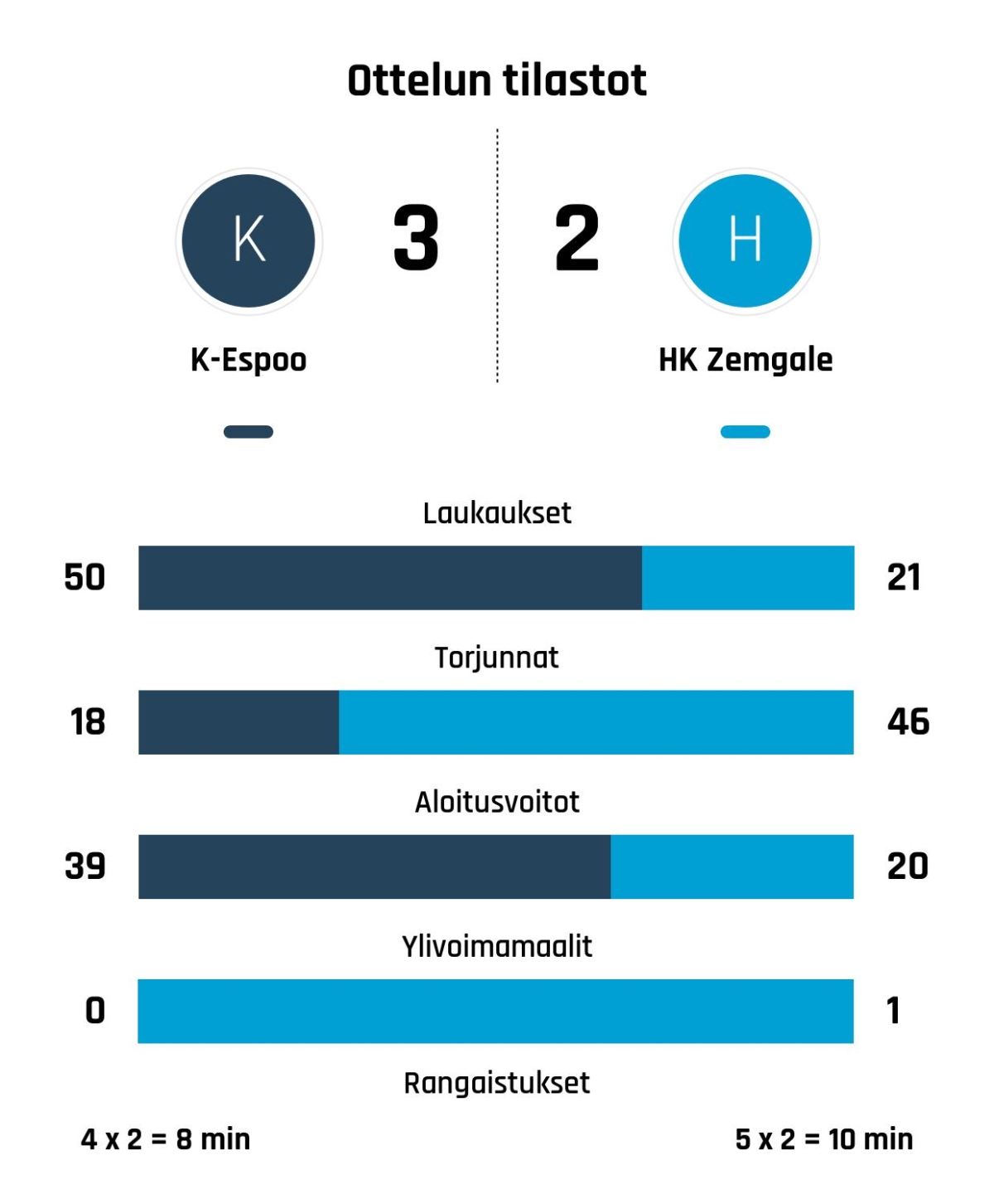 K-Espoo nousi tappioasemasta voittoon HK Zemgalea vastaan