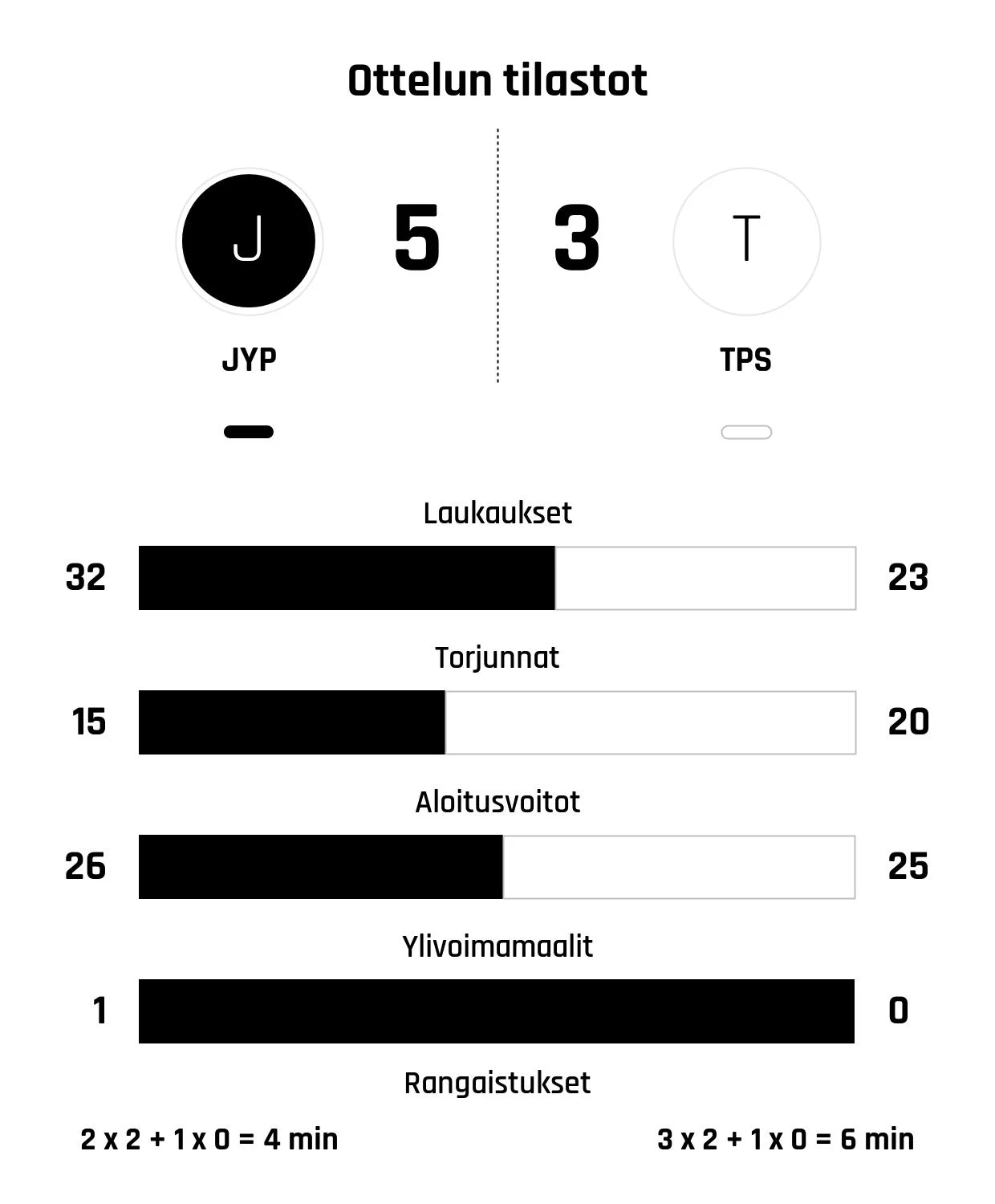JYP dramaattiseen voittoon TPS:stä
