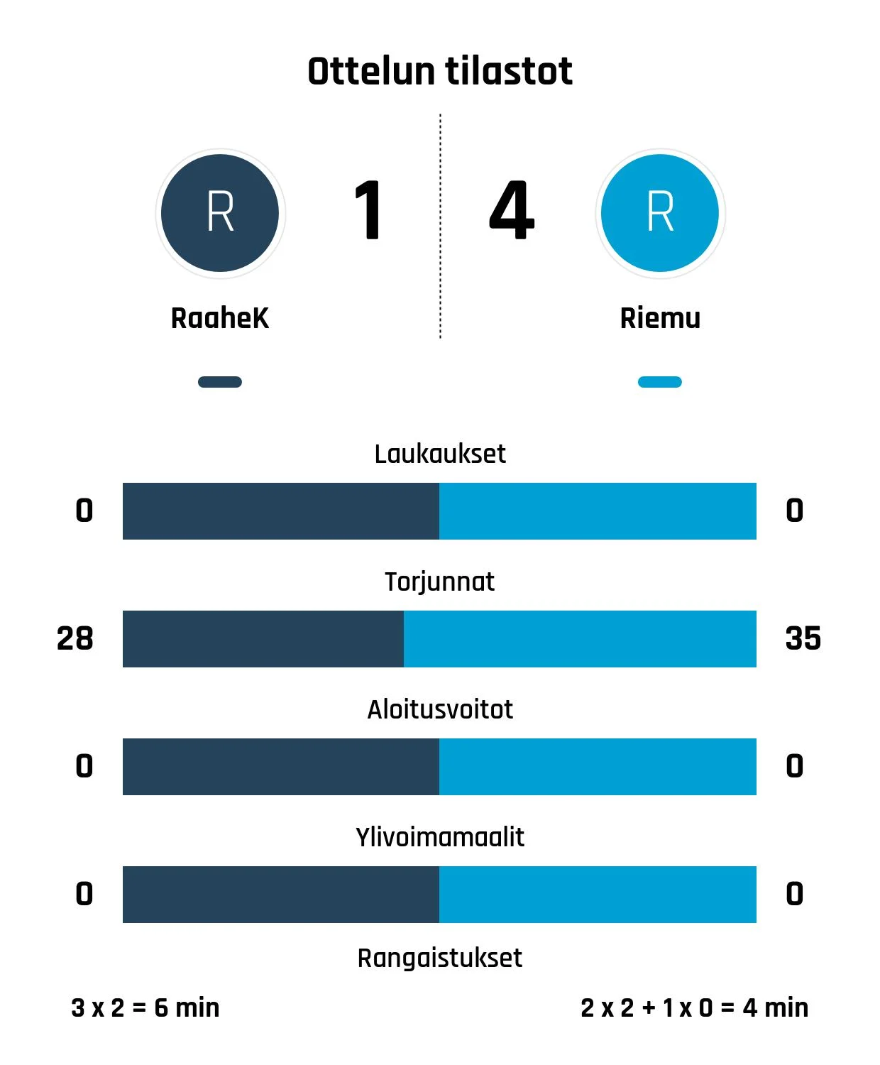 Riemu päihitti Raahe-Kiekon 1-4