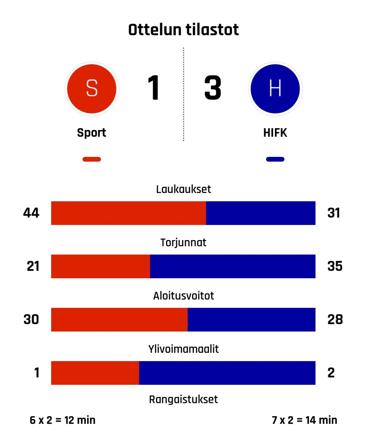 HIFK voitti Sportin 1-3