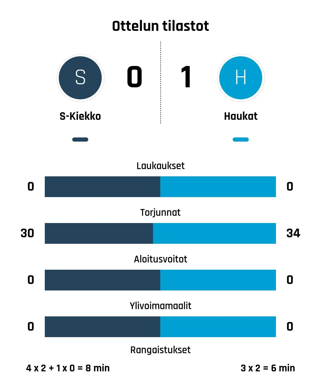 Ylikärppä maali riitti – Haukat kaatoi S-Kiekon