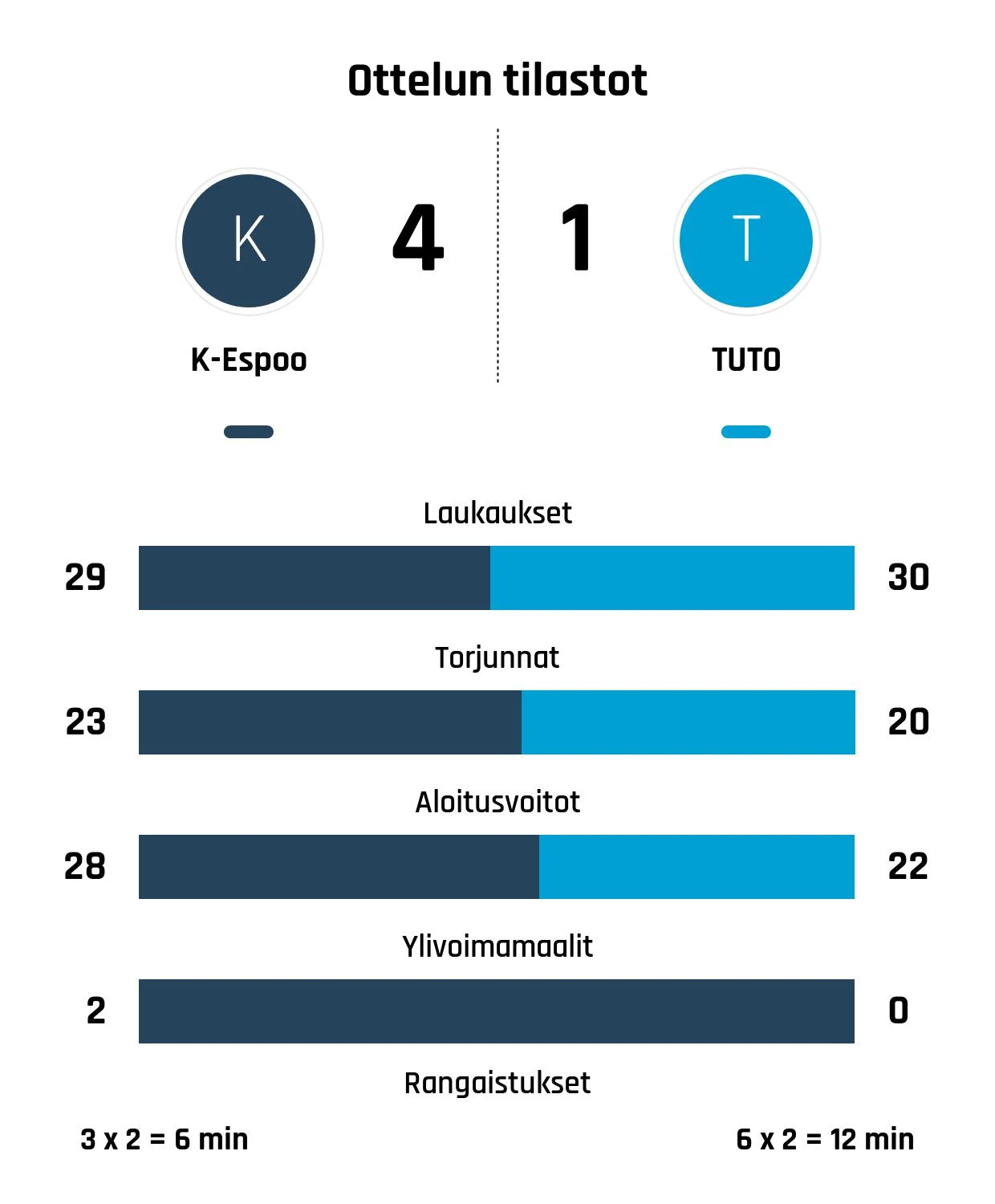 K-Espoo nousi rinnalle ja ohi – TUTO Hockey kaatui 4-1