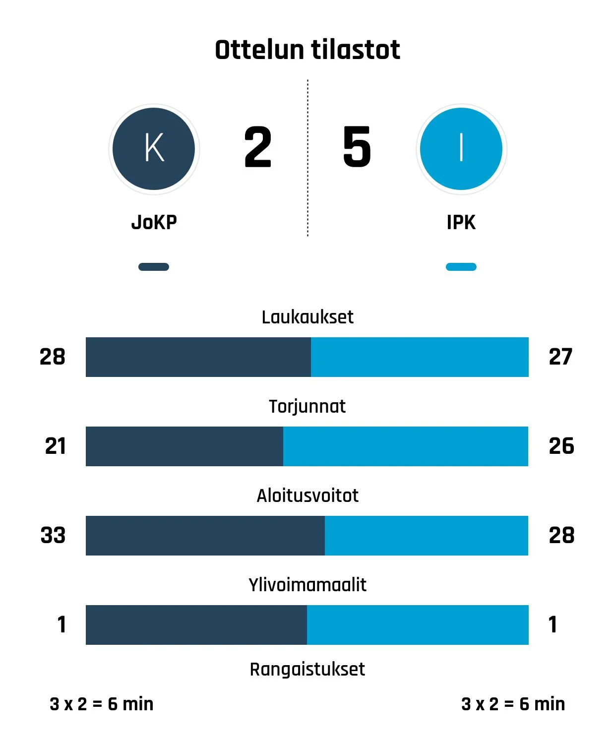 IPK nousi rinnalle ja ohi – Kiekko-Pojat kaatui 5-2