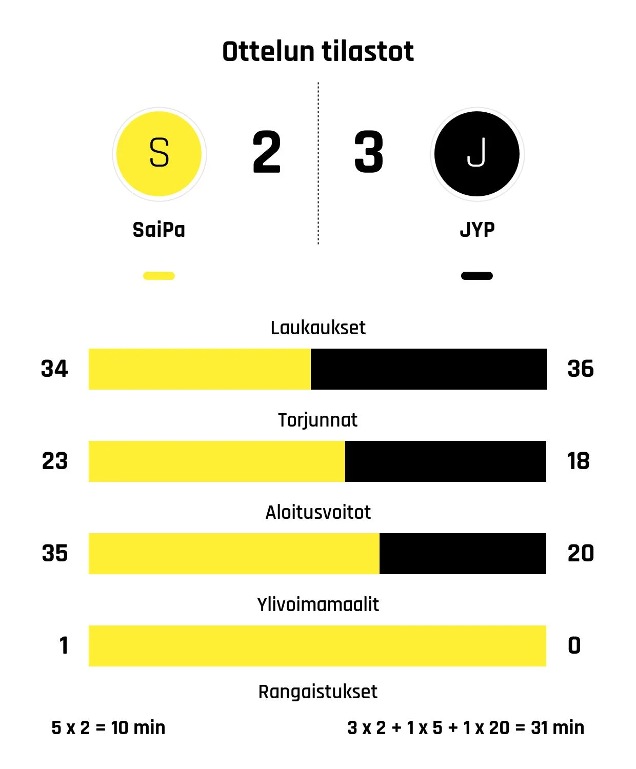 JYP päihitti SaiPan jatkoajalla