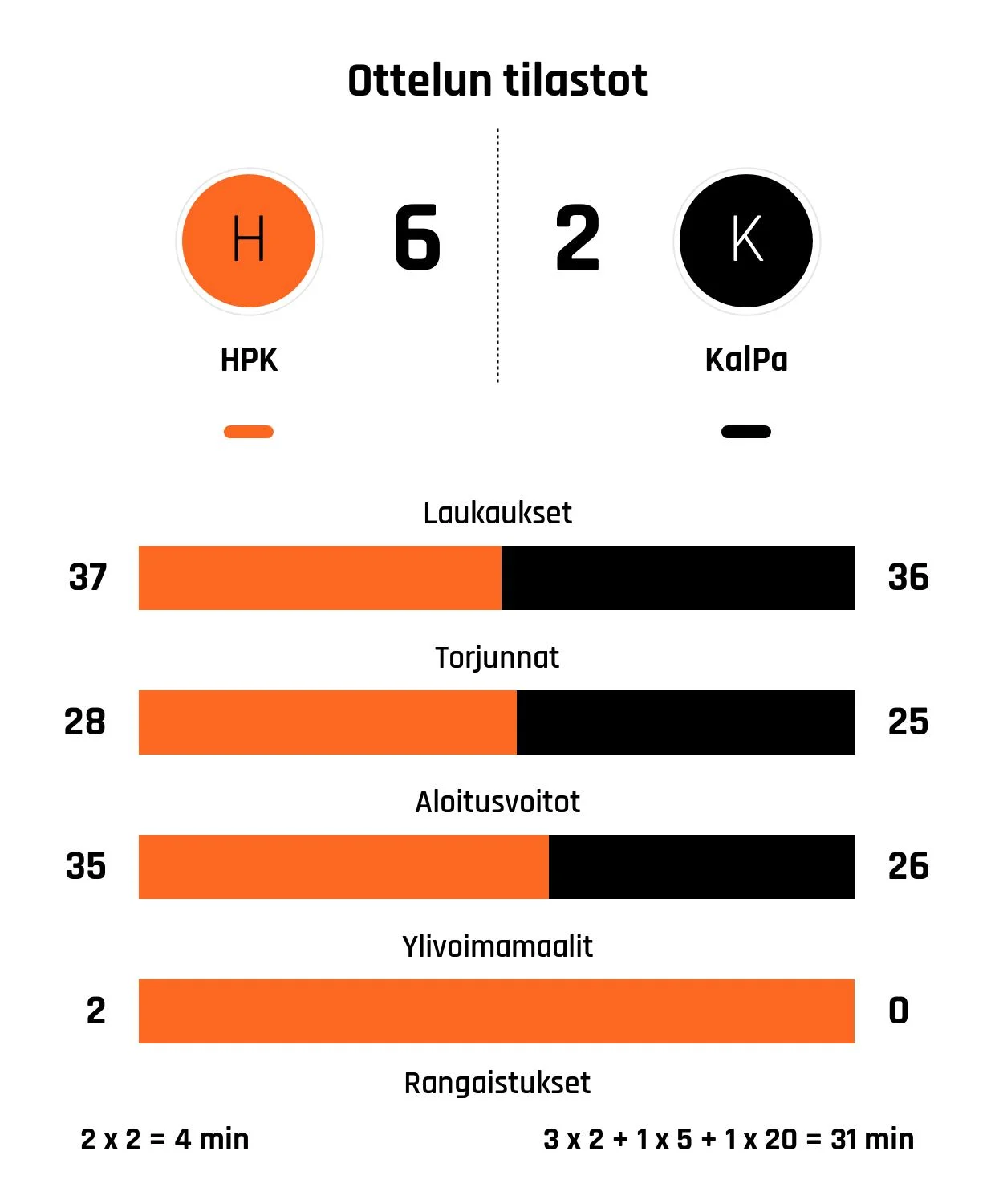 KalPa jäi HPK:n jyrän alle