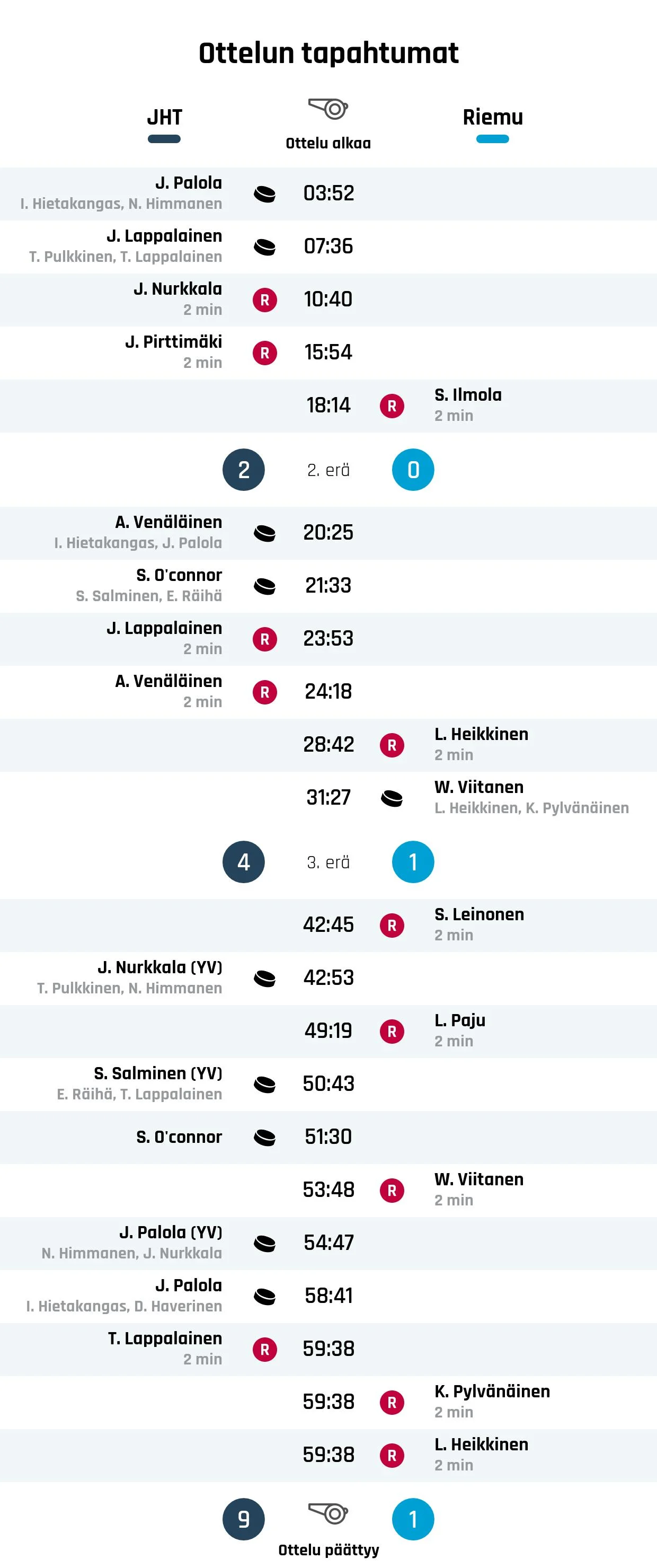 JHT murskasi Riemun - ratkaisijana Palola