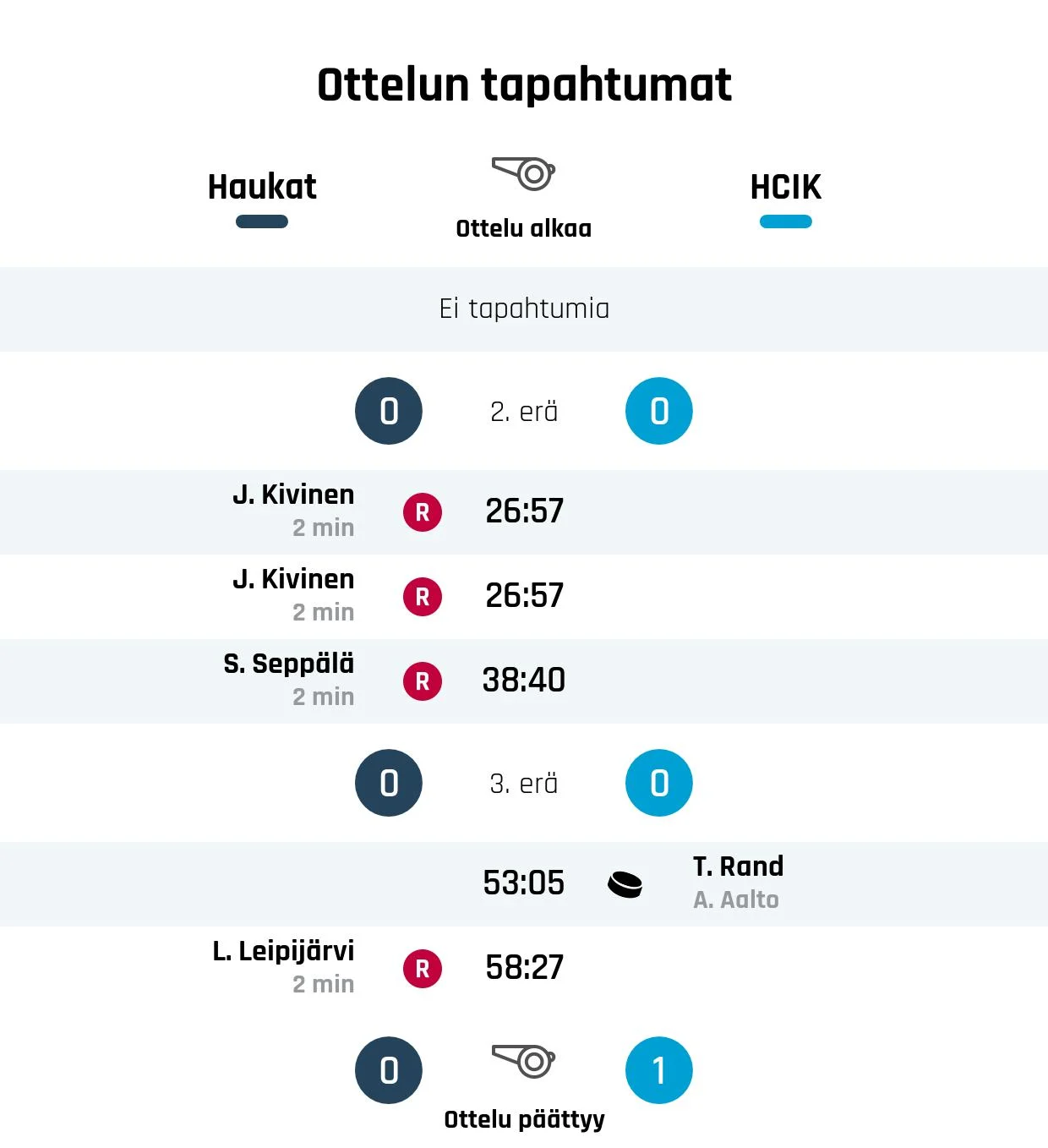 HCIK:lle riitti yksi maali voittoon Haukoista