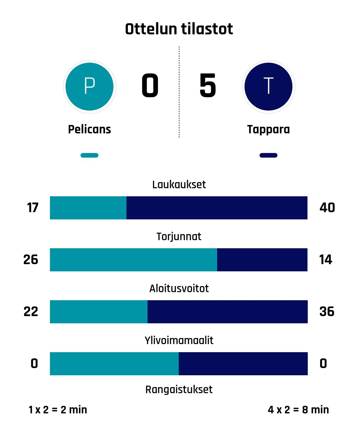 Tappara tyrmäsi Pelicansin