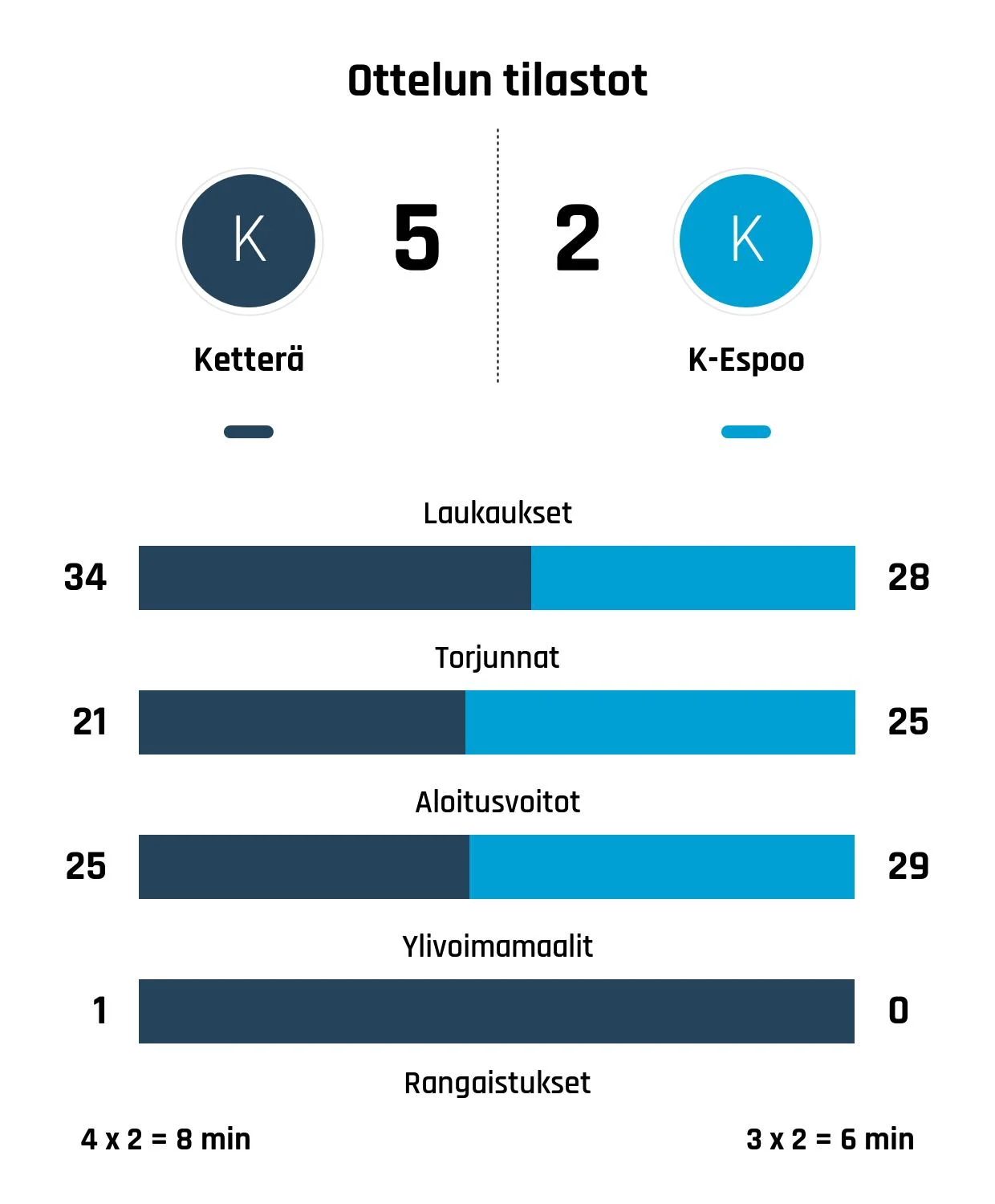 Ketterä päihitti K-Espoon 5-2
