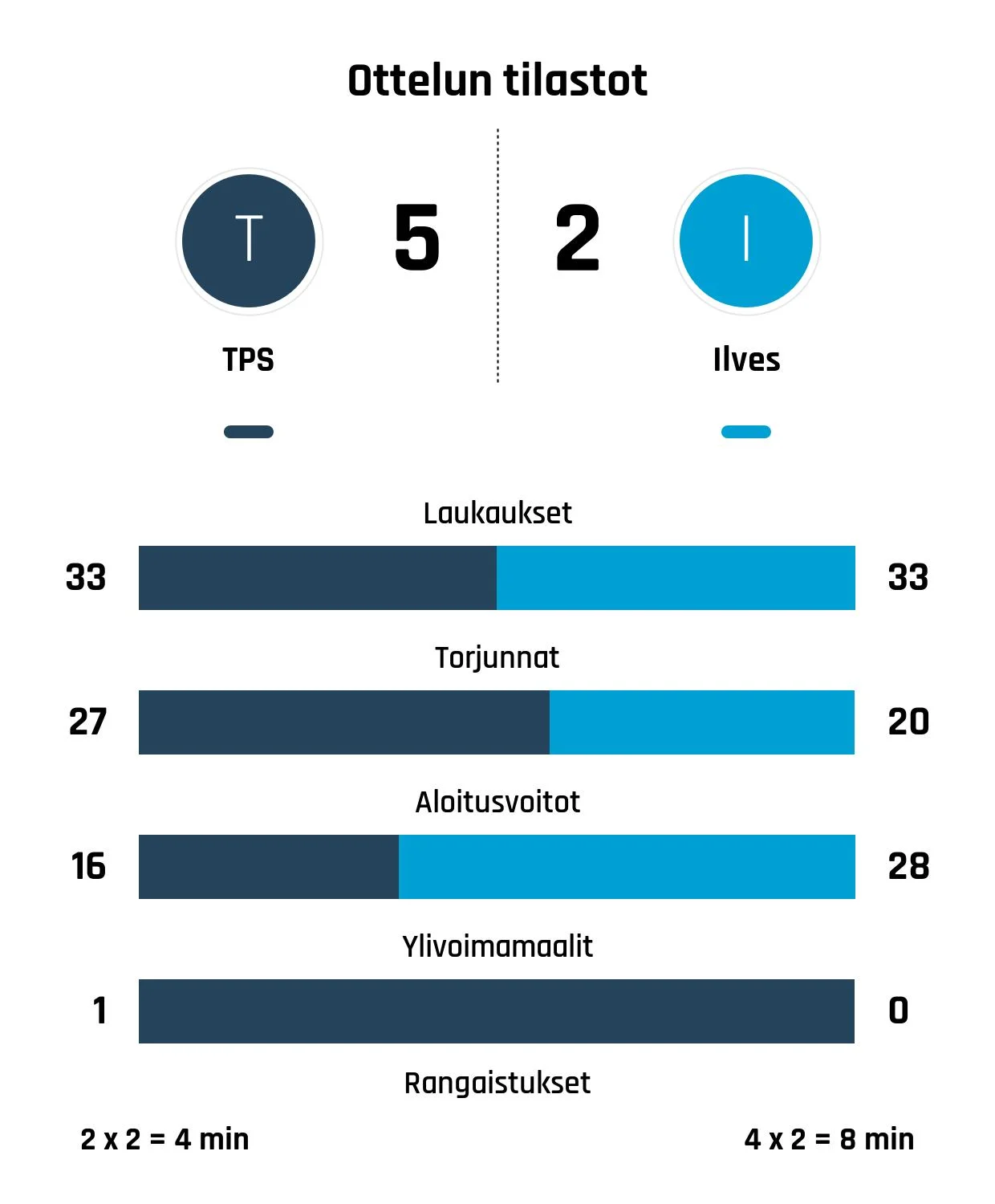 TPS nousi tappioasemasta voittoon Ilvestä vastaan