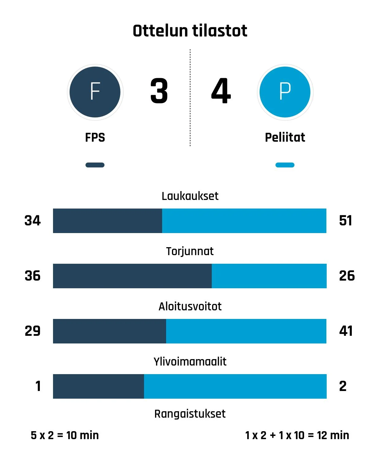 Peliitat rangaistuslaukauksilla FPS:a parempi