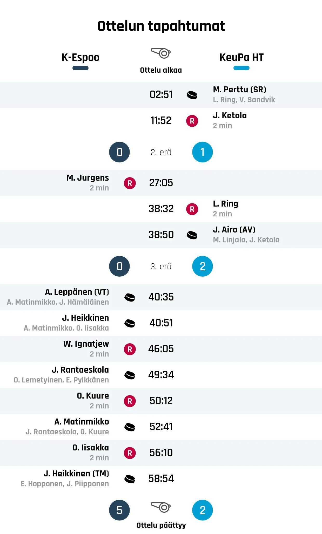 K-Espoo nousi tappioasemasta voittoon KeuPa HT:a vastaan