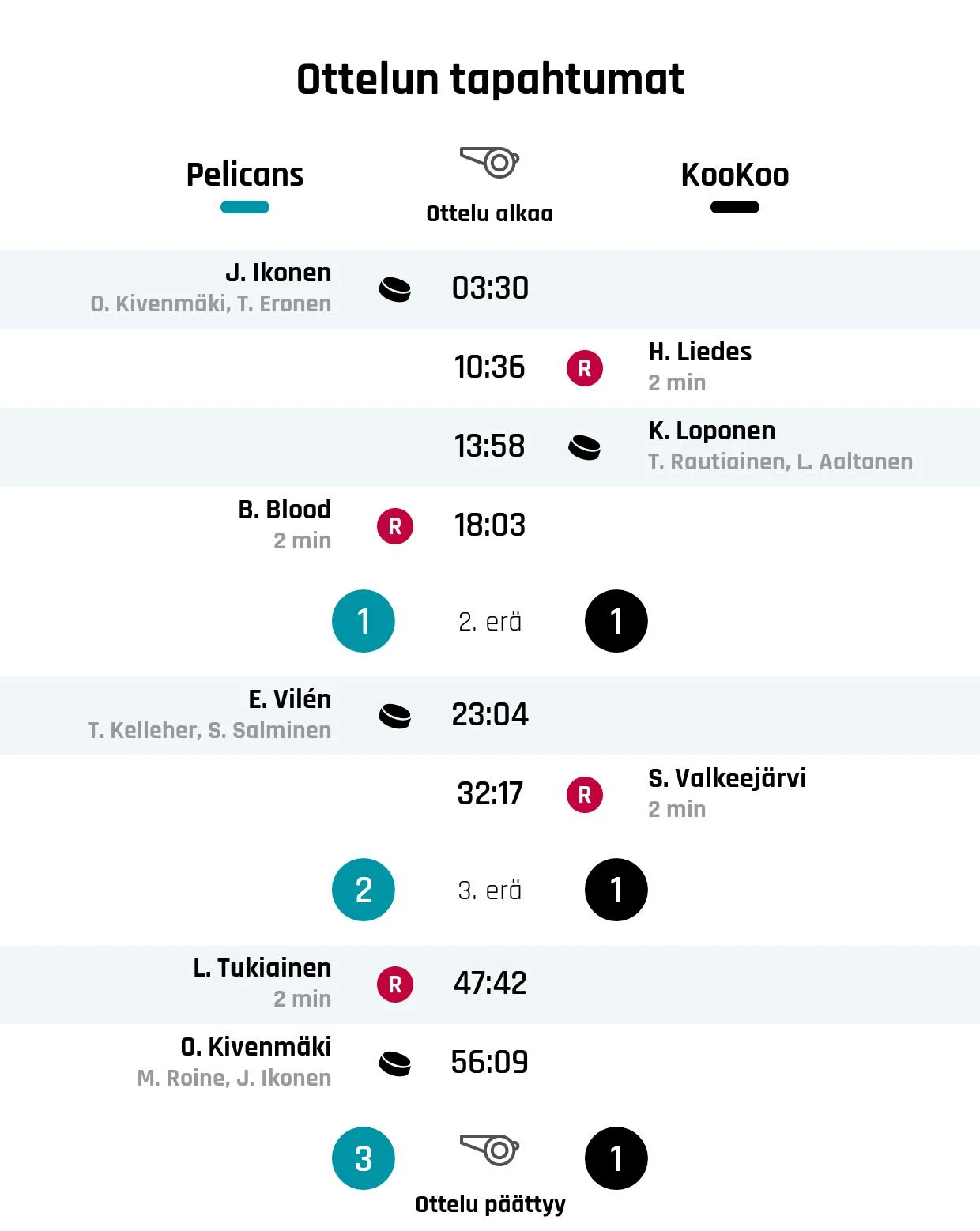 Pelicans voitti KooKoon 3-1