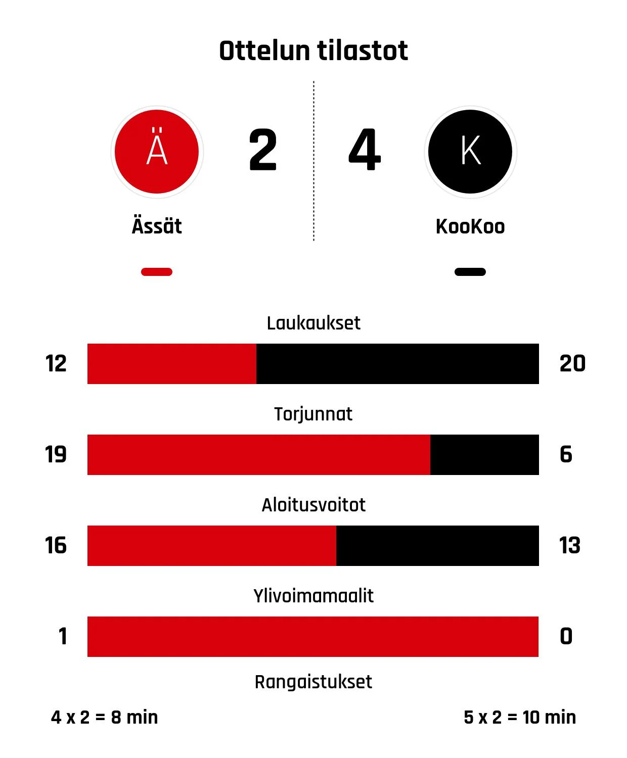 KooKoo nousi rinnalle ja ohi – Ässät kaatui 4-2