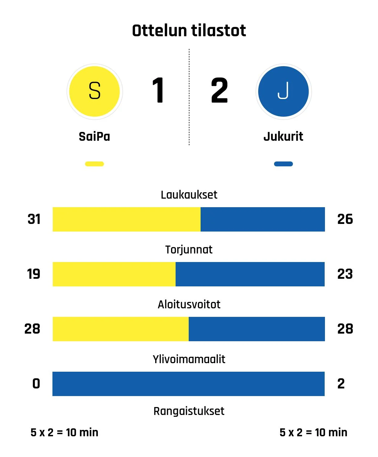 Jukurit voitti SaiPan niukasti 1-2