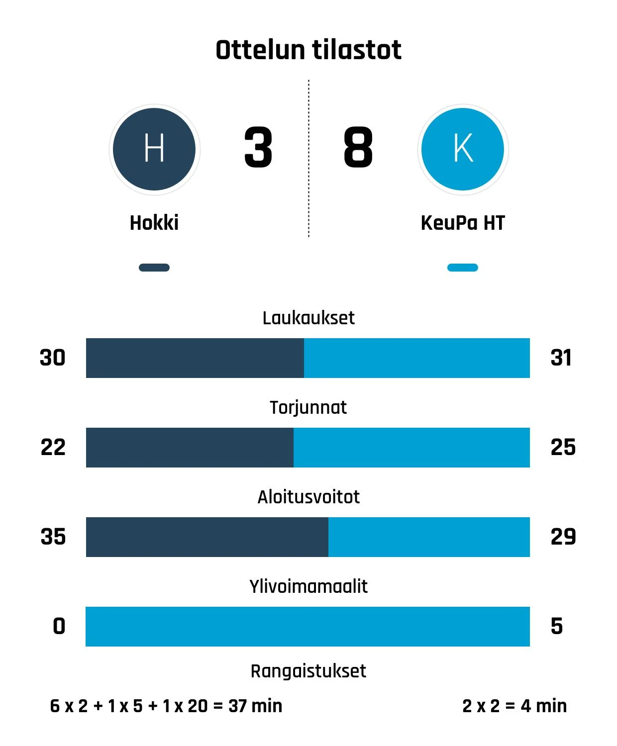 KeuPa HT liian kova pala Hokkille – Heikkilä ja Ring pysäyttämättömiä