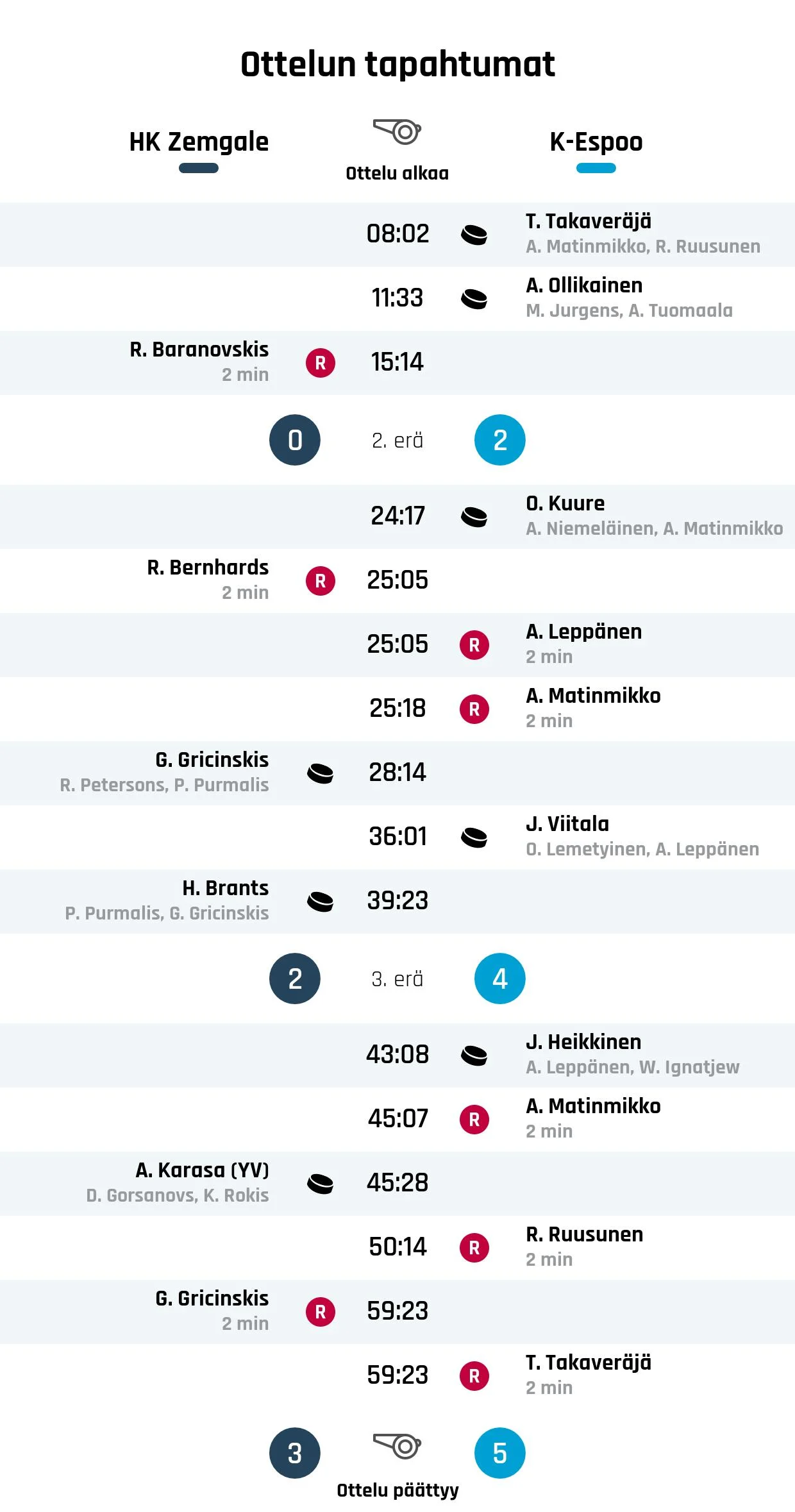 K-Espoon voittoputki jatkuu – nyt kaatui HK Zemgale