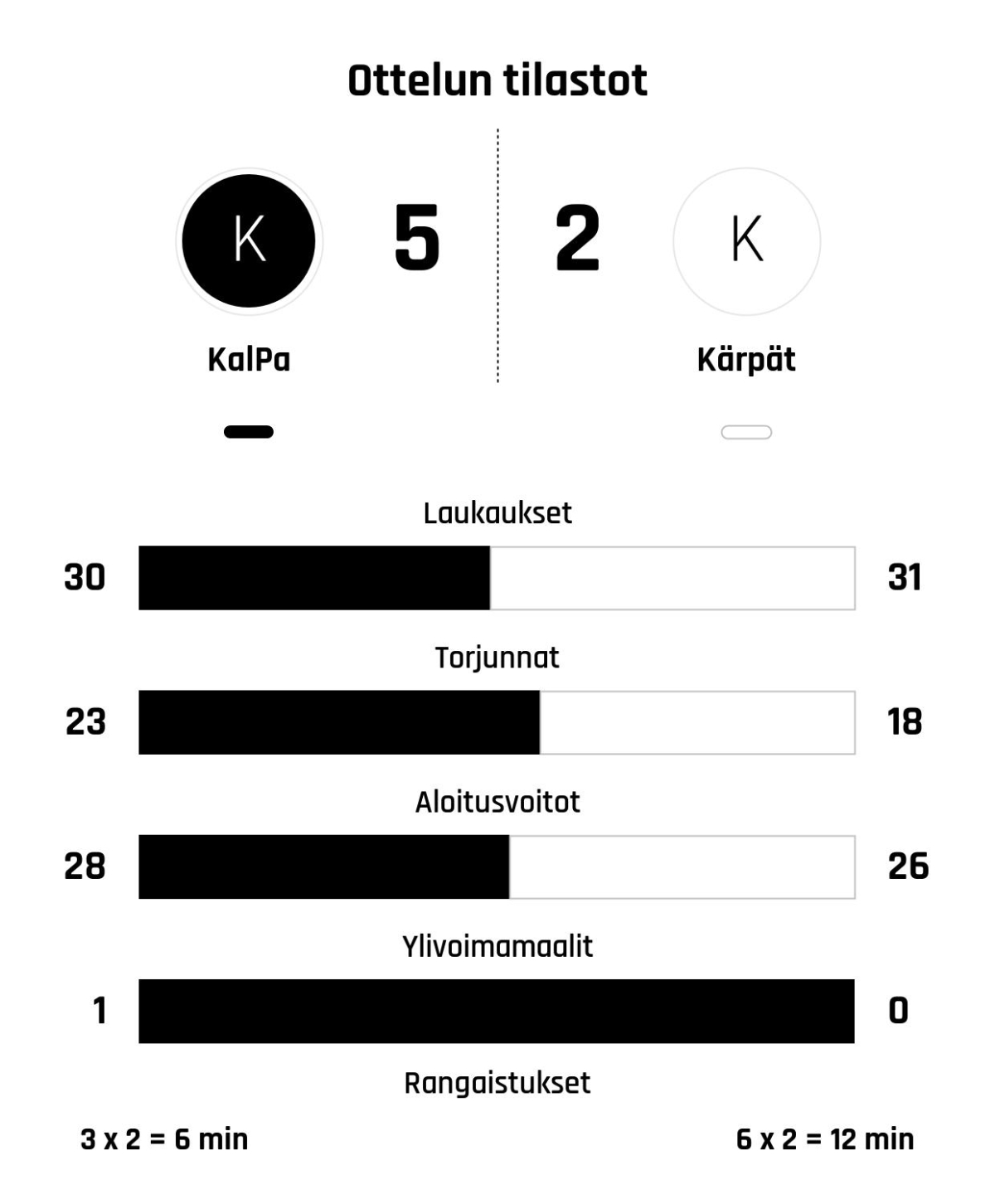 KalPa voitti Kärpät 5-2