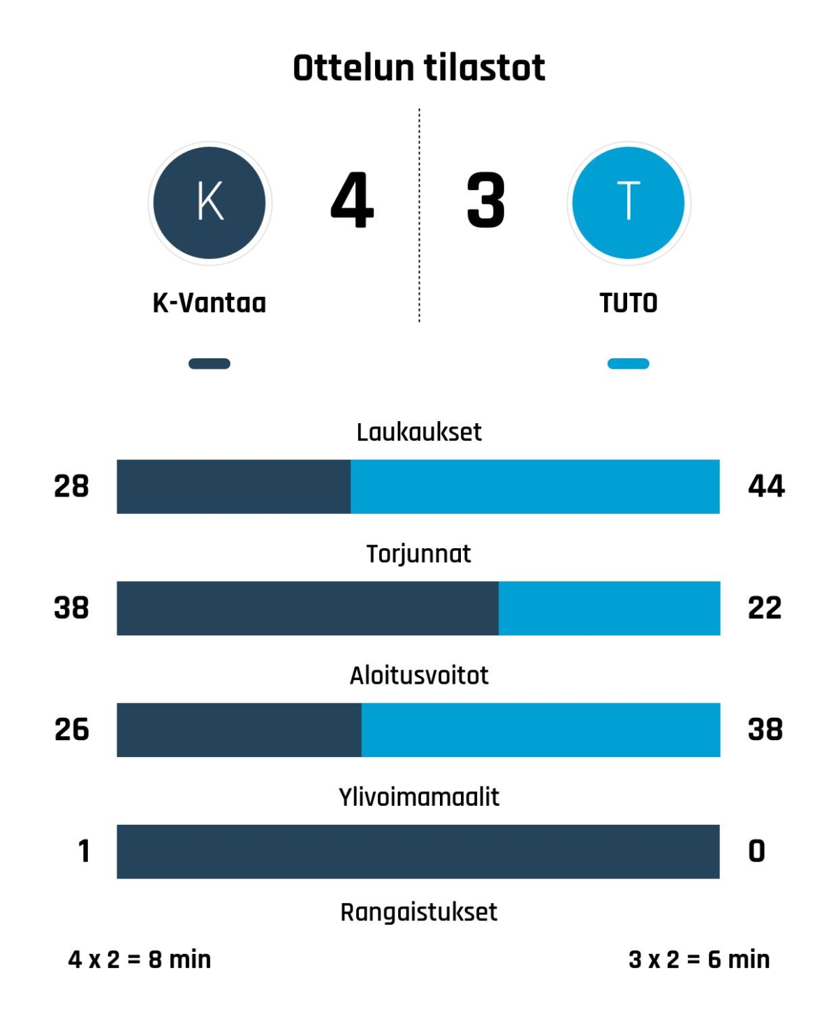 K-Vantaa nousi rinnalle ja ohi – TUTO Hockey kaatui 4-3