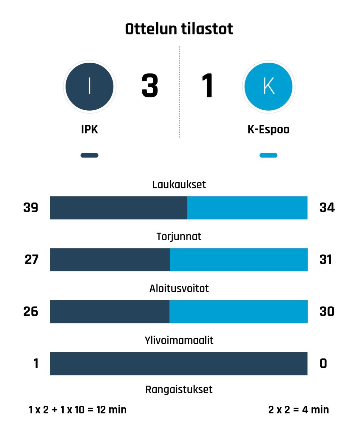 IPK nousi tappioasemasta voittoon K-Espoota vastaan
