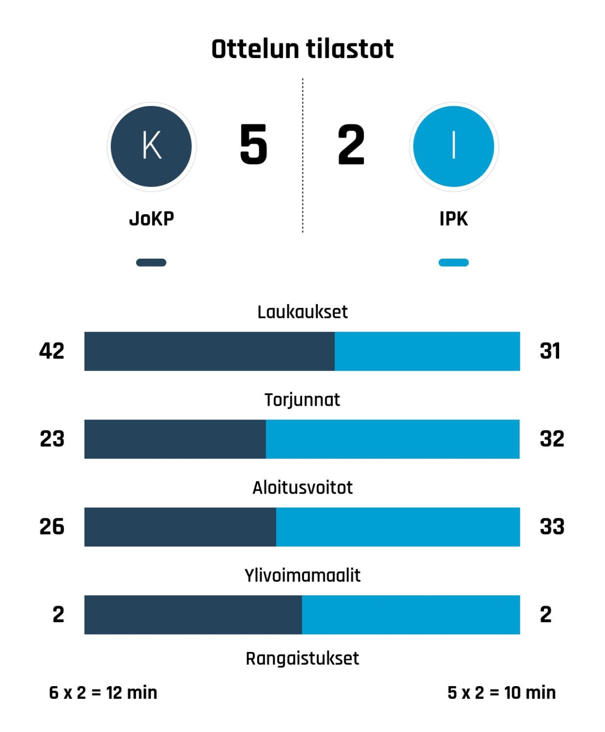 Kiekko-Pojat voitti IPK:n 5-2