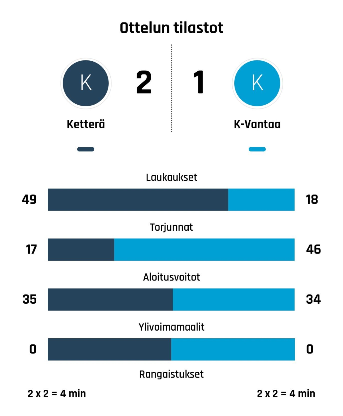 Ketterä nousi rinnalle ja ohi – K-Vantaa kaatui 2-1