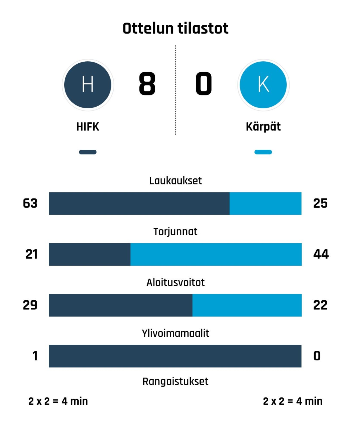 Pejzlova johdatti HIFK:n murskavoittoon Kärpistä