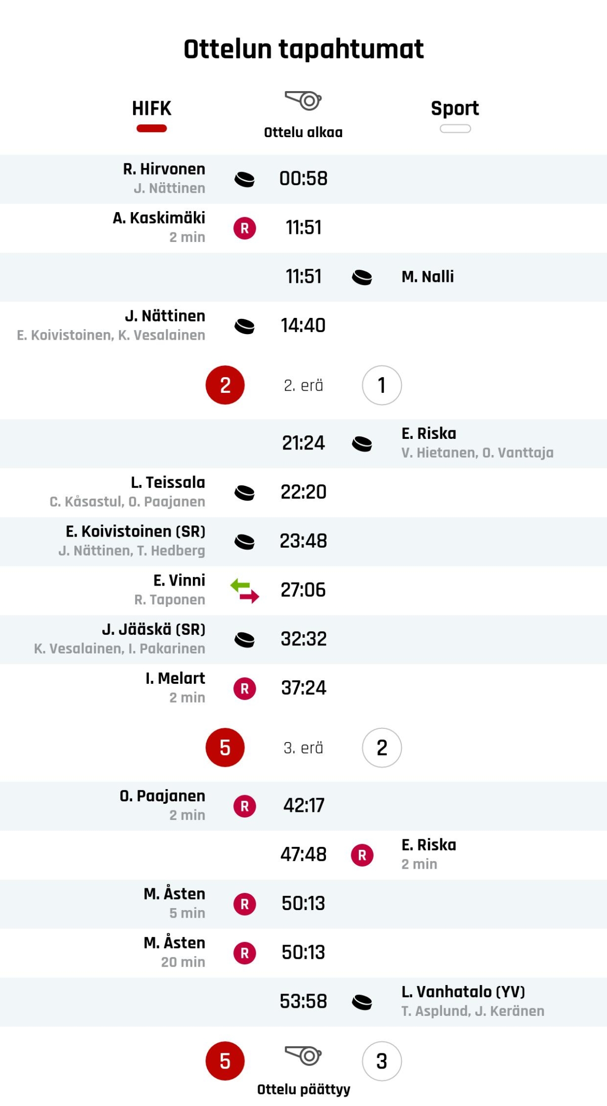 HIFK voitti Sportin kahdeksan maalin karkeloissa