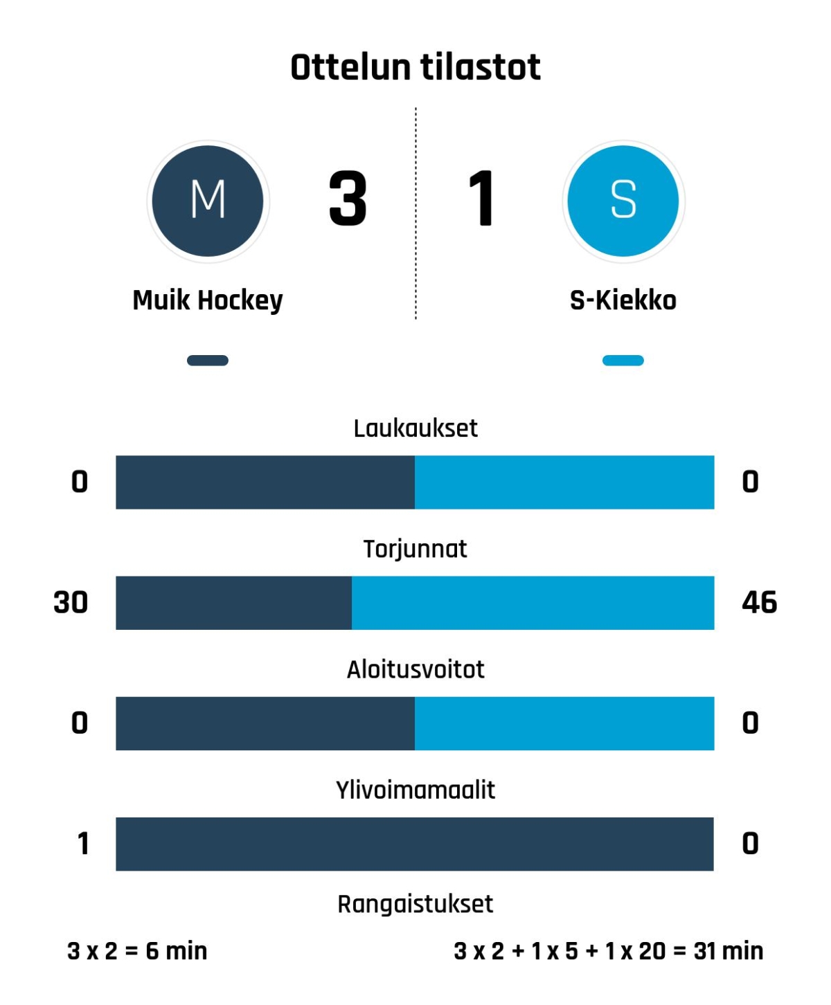 Muik Hockey voitti S-Kiekon 3-1