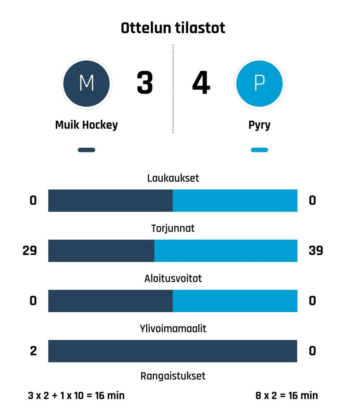 Kylmäniemi varmisti viime hetken voiton Pyry-Muik Hockey-ottelussa