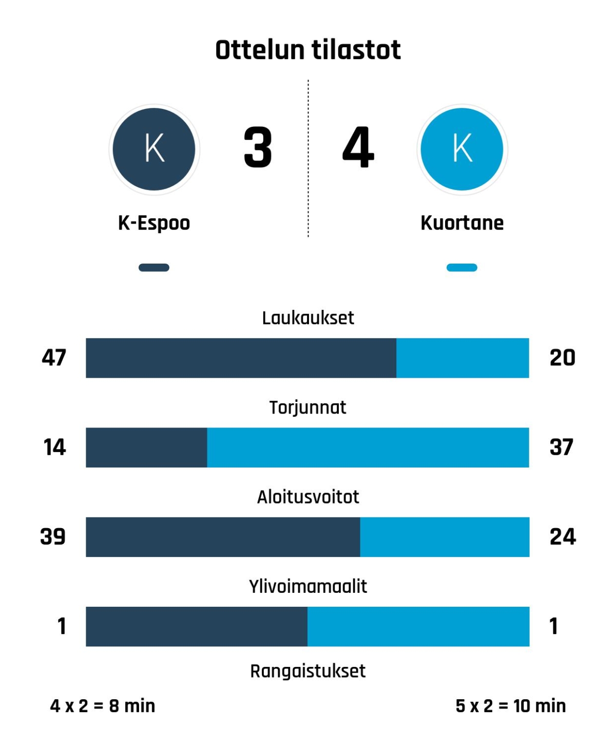 Kuortane nousi rinnalle ja ohi – Kiekko-Espoo kaatui 4-3